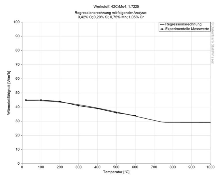 Vierkantstahl 42CrMo4+QT – Vergütet, 60x60x1000 Mm, 1.7225, Für Hochfeste Bauteile